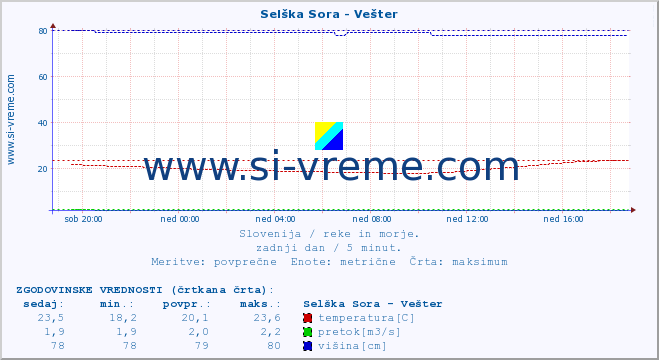 POVPREČJE :: Selška Sora - Vešter :: temperatura | pretok | višina :: zadnji dan / 5 minut.