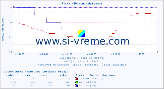 POVPREČJE :: Pivka - Postojnska jama :: temperatura | pretok | višina :: zadnji dan / 5 minut.