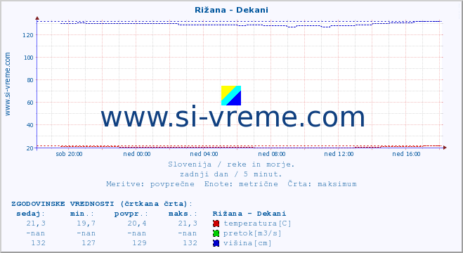 POVPREČJE :: Rižana - Dekani :: temperatura | pretok | višina :: zadnji dan / 5 minut.