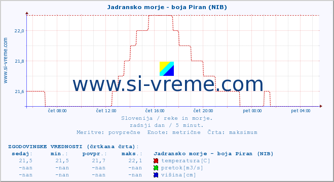 POVPREČJE :: Jadransko morje - boja Piran (NIB) :: temperatura | pretok | višina :: zadnji dan / 5 minut.