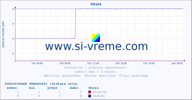 POVPREČJE :: Obala :: stopnja | indeks :: zadnji dan / 5 minut.