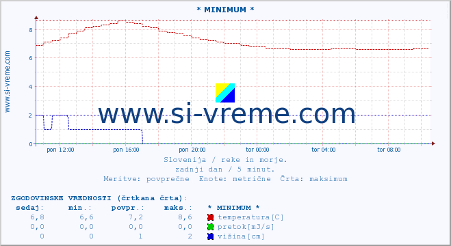 POVPREČJE :: * MINIMUM * :: temperatura | pretok | višina :: zadnji dan / 5 minut.