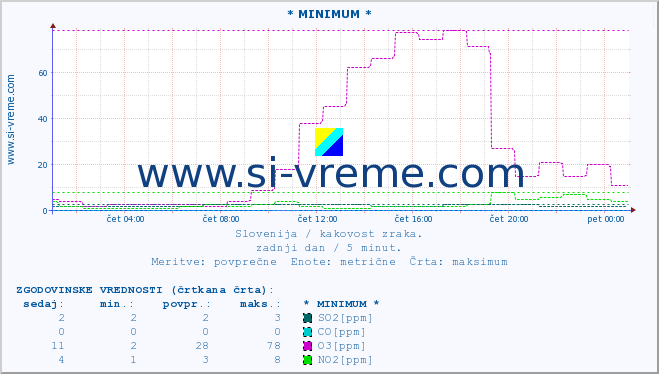 POVPREČJE :: * MINIMUM * :: SO2 | CO | O3 | NO2 :: zadnji dan / 5 minut.