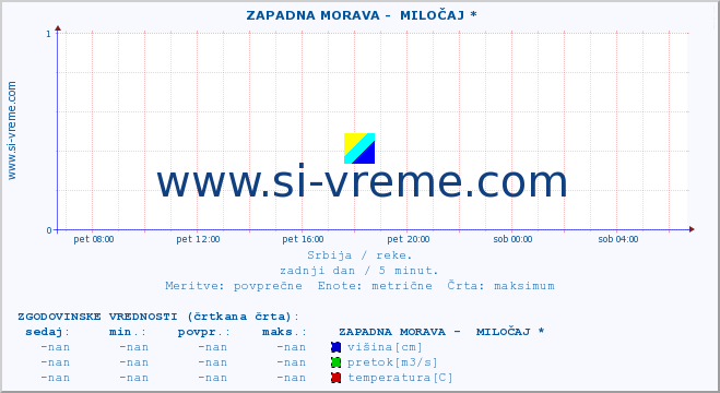 POVPREČJE ::  ZAPADNA MORAVA -  MILOČAJ * :: višina | pretok | temperatura :: zadnji dan / 5 minut.