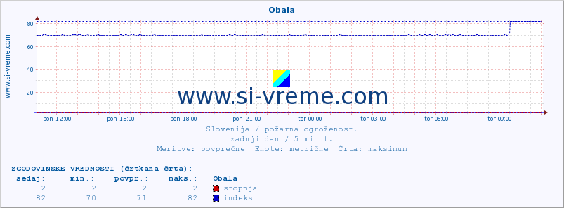 POVPREČJE :: Obala :: stopnja | indeks :: zadnji dan / 5 minut.