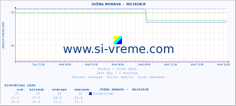  ::  JUŽNA MORAVA -  MOJSINJE :: height |  |  :: last day / 5 minutes.