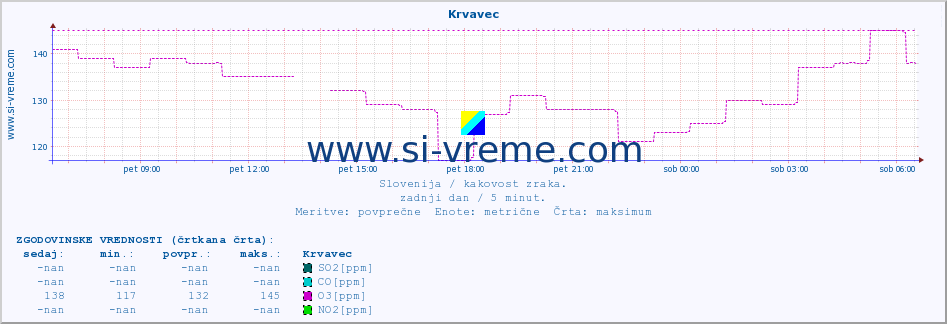 POVPREČJE :: Krvavec :: SO2 | CO | O3 | NO2 :: zadnji dan / 5 minut.