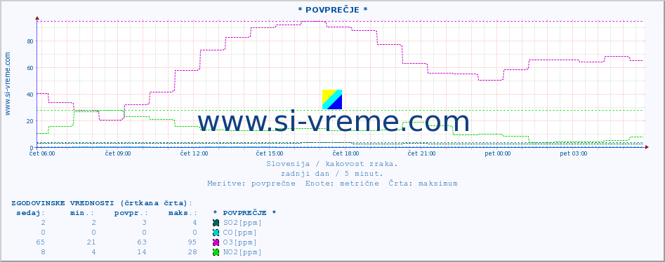 POVPREČJE :: * POVPREČJE * :: SO2 | CO | O3 | NO2 :: zadnji dan / 5 minut.