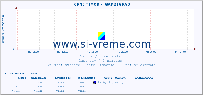  ::  CRNI TIMOK -  GAMZIGRAD :: height |  |  :: last day / 5 minutes.