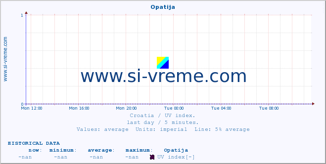  :: Opatija :: UV index :: last day / 5 minutes.