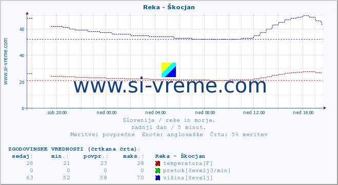 POVPREČJE :: Reka - Škocjan :: temperatura | pretok | višina :: zadnji dan / 5 minut.