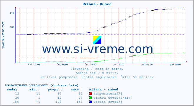 POVPREČJE :: Rižana - Kubed :: temperatura | pretok | višina :: zadnji dan / 5 minut.