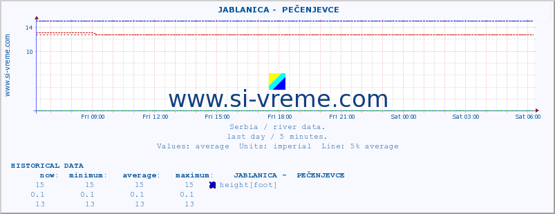  ::  JABLANICA -  PEČENJEVCE :: height |  |  :: last day / 5 minutes.