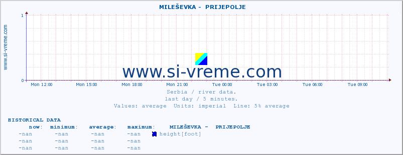 ::  MILEŠEVKA -  PRIJEPOLJE :: height |  |  :: last day / 5 minutes.