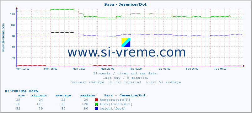  :: Sava - Jesenice/Dol. :: temperature | flow | height :: last day / 5 minutes.