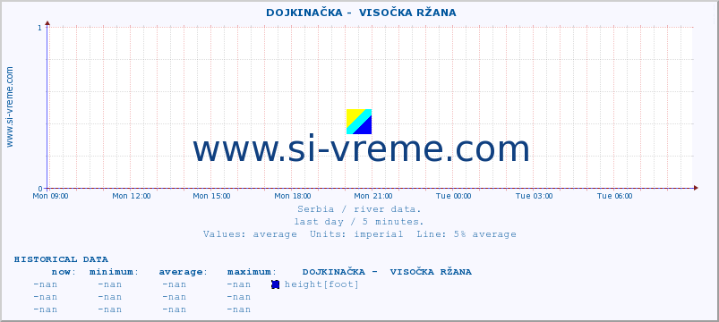  ::  DOJKINAČKA -  VISOČKA RŽANA :: height |  |  :: last day / 5 minutes.