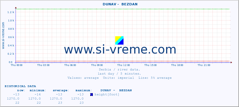  ::  DUNAV -  BEZDAN :: height |  |  :: last day / 5 minutes.