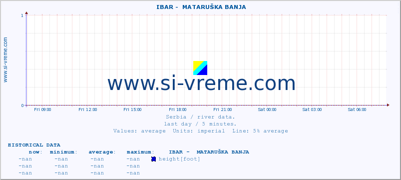  ::  IBAR -  MATARUŠKA BANJA :: height |  |  :: last day / 5 minutes.