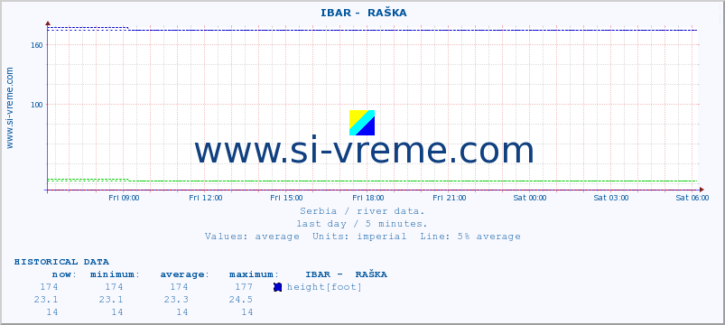  ::  IBAR -  RAŠKA :: height |  |  :: last day / 5 minutes.