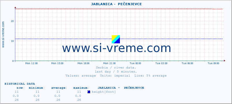  ::  JABLANICA -  PEČENJEVCE :: height |  |  :: last day / 5 minutes.