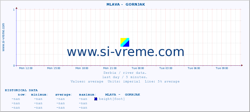  ::  MLAVA -  GORNJAK :: height |  |  :: last day / 5 minutes.