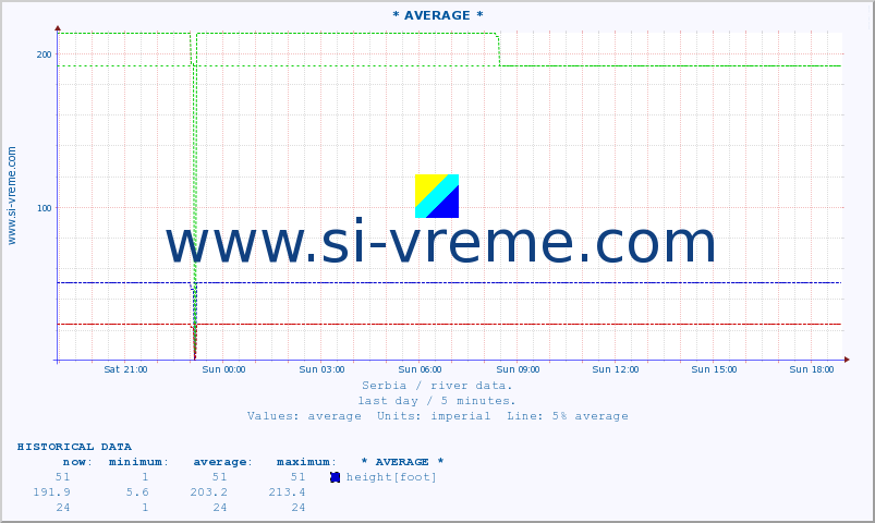  :: * AVERAGE * :: height |  |  :: last day / 5 minutes.