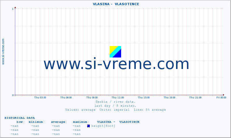  ::  VLASINA -  VLASOTINCE :: height |  |  :: last day / 5 minutes.