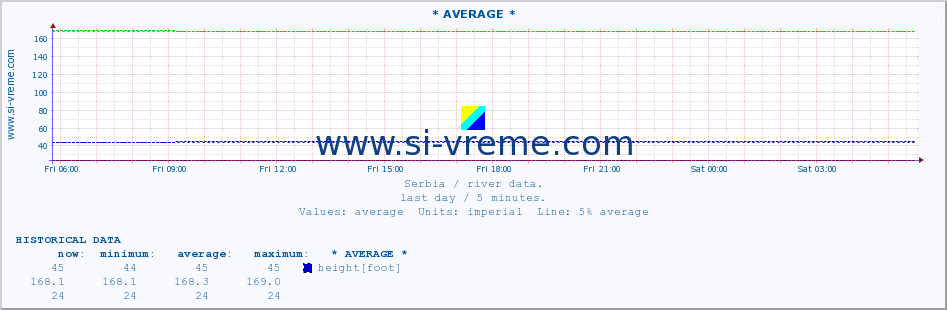  :: * AVERAGE * :: height |  |  :: last day / 5 minutes.