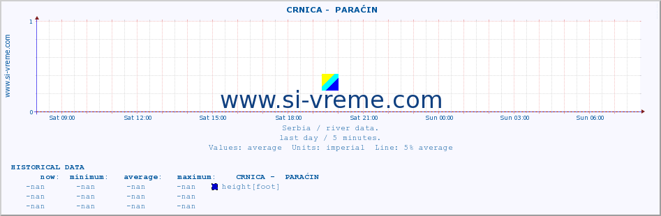  ::  CRNICA -  PARAĆIN :: height |  |  :: last day / 5 minutes.