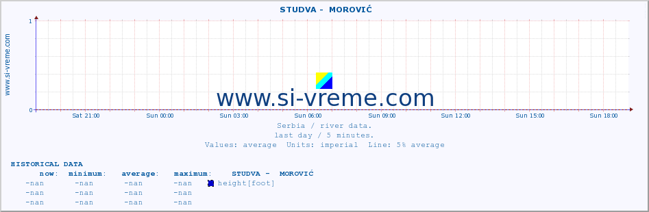  ::  STUDVA -  MOROVIĆ :: height |  |  :: last day / 5 minutes.