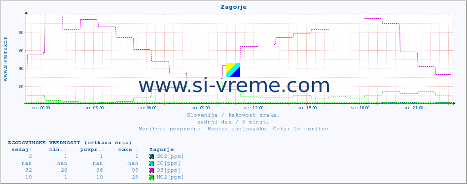 POVPREČJE :: Zagorje :: SO2 | CO | O3 | NO2 :: zadnji dan / 5 minut.