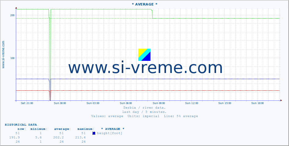  :: * AVERAGE * :: height |  |  :: last day / 5 minutes.