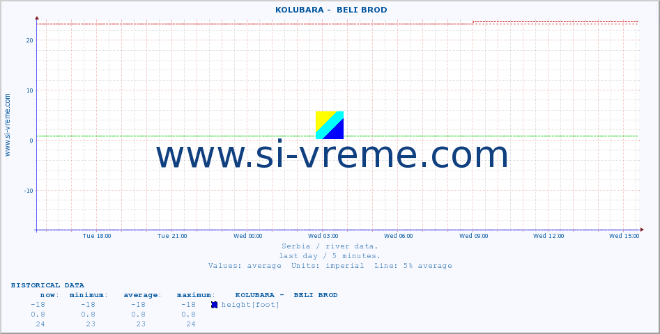  ::  KOLUBARA -  BELI BROD :: height |  |  :: last day / 5 minutes.