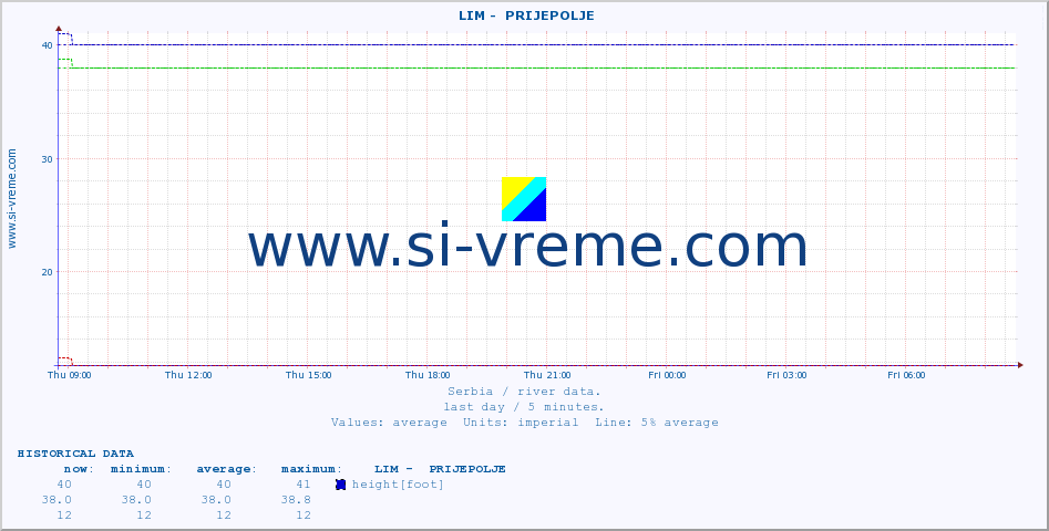  ::  LIM -  PRIJEPOLJE :: height |  |  :: last day / 5 minutes.