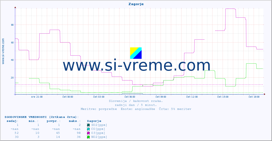 POVPREČJE :: Zagorje :: SO2 | CO | O3 | NO2 :: zadnji dan / 5 minut.