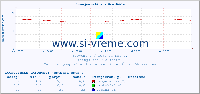 POVPREČJE :: Ivanjševski p. - Središče :: temperatura | pretok | višina :: zadnji dan / 5 minut.