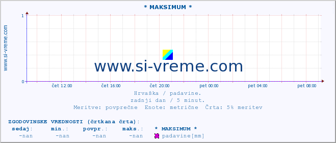 POVPREČJE :: * MAKSIMUM * :: padavine :: zadnji dan / 5 minut.