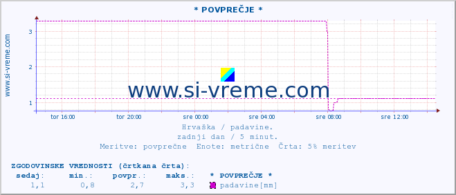 POVPREČJE :: * POVPREČJE * :: padavine :: zadnji dan / 5 minut.