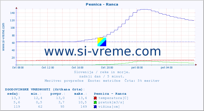 POVPREČJE :: Pesnica - Ranca :: temperatura | pretok | višina :: zadnji dan / 5 minut.