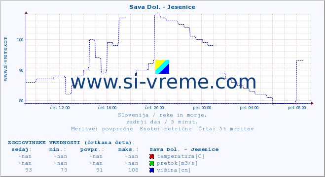 POVPREČJE :: Sava Dol. - Jesenice :: temperatura | pretok | višina :: zadnji dan / 5 minut.