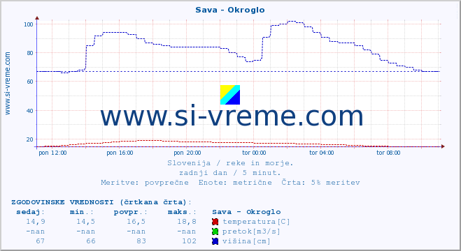 POVPREČJE :: Sava - Okroglo :: temperatura | pretok | višina :: zadnji dan / 5 minut.