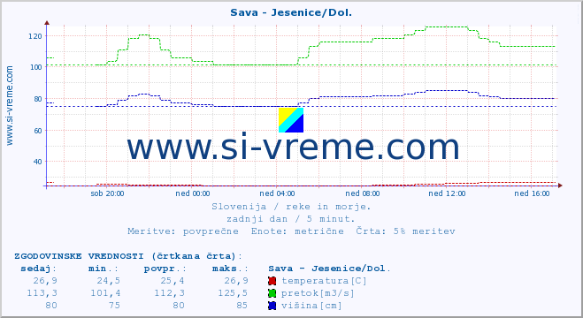 POVPREČJE :: Sava - Jesenice/Dol. :: temperatura | pretok | višina :: zadnji dan / 5 minut.