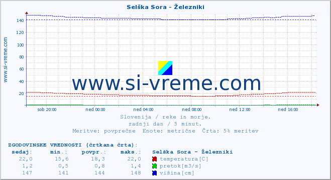 POVPREČJE :: Selška Sora - Železniki :: temperatura | pretok | višina :: zadnji dan / 5 minut.