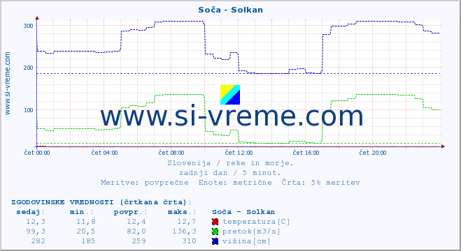 POVPREČJE :: Soča - Solkan :: temperatura | pretok | višina :: zadnji dan / 5 minut.