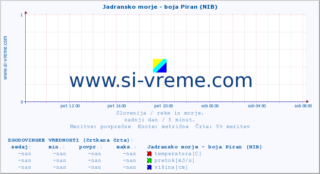 POVPREČJE :: Jadransko morje - boja Piran (NIB) :: temperatura | pretok | višina :: zadnji dan / 5 minut.