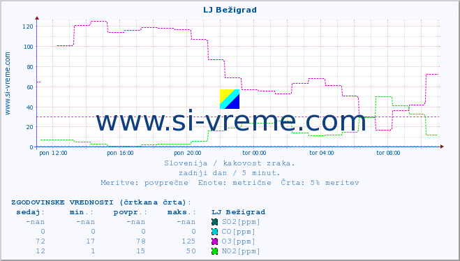 POVPREČJE :: LJ Bežigrad :: SO2 | CO | O3 | NO2 :: zadnji dan / 5 minut.