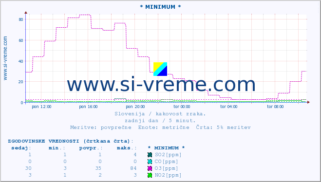 POVPREČJE :: * MINIMUM * :: SO2 | CO | O3 | NO2 :: zadnji dan / 5 minut.