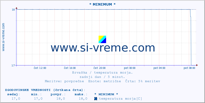 POVPREČJE :: * MINIMUM * :: temperatura morja :: zadnji dan / 5 minut.