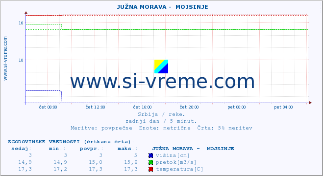 POVPREČJE ::  JUŽNA MORAVA -  MOJSINJE :: višina | pretok | temperatura :: zadnji dan / 5 minut.