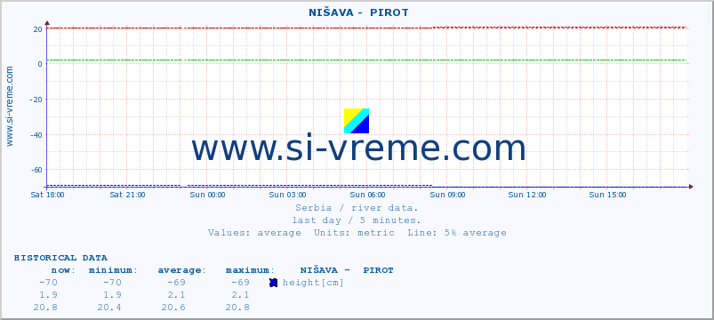  ::  NIŠAVA -  PIROT :: height |  |  :: last day / 5 minutes.